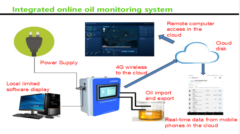 How to use the oil analyzer in the lubricating oil testing process?