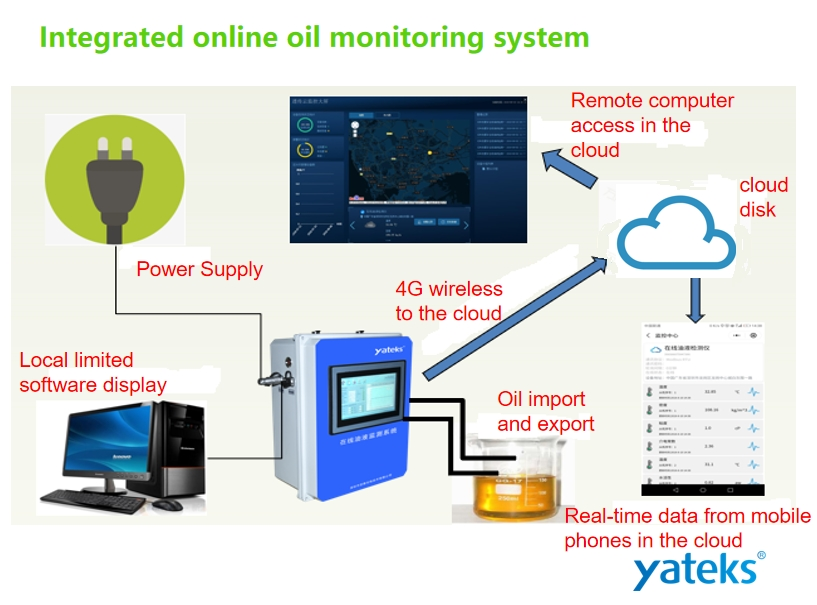 How Online Oil Condition Monitoring System helps in effective machinery management and saving cost?