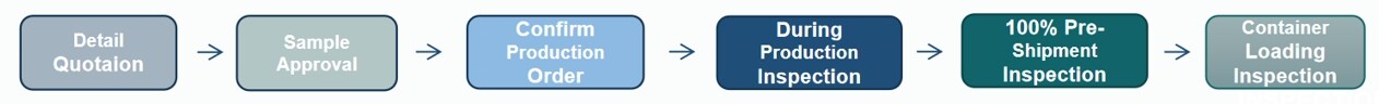 order operation flows