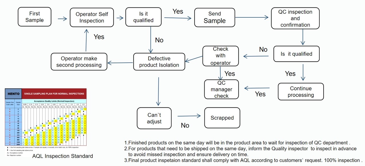 product quality control flows